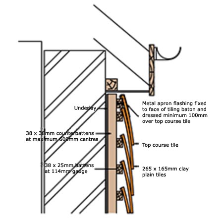 vertical tiling to eaves with soffit